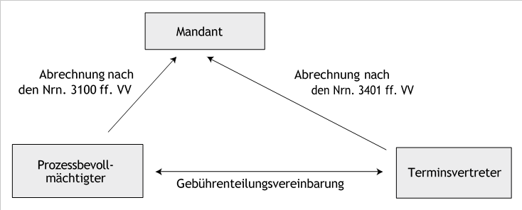 Terminsvertreter im Namen der Partei