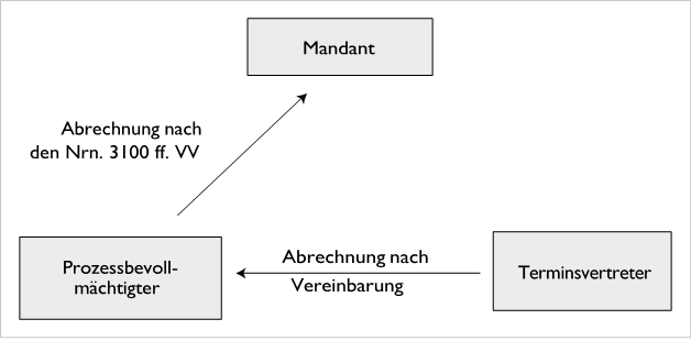 Terminsvertreter im Namen des Anwalts